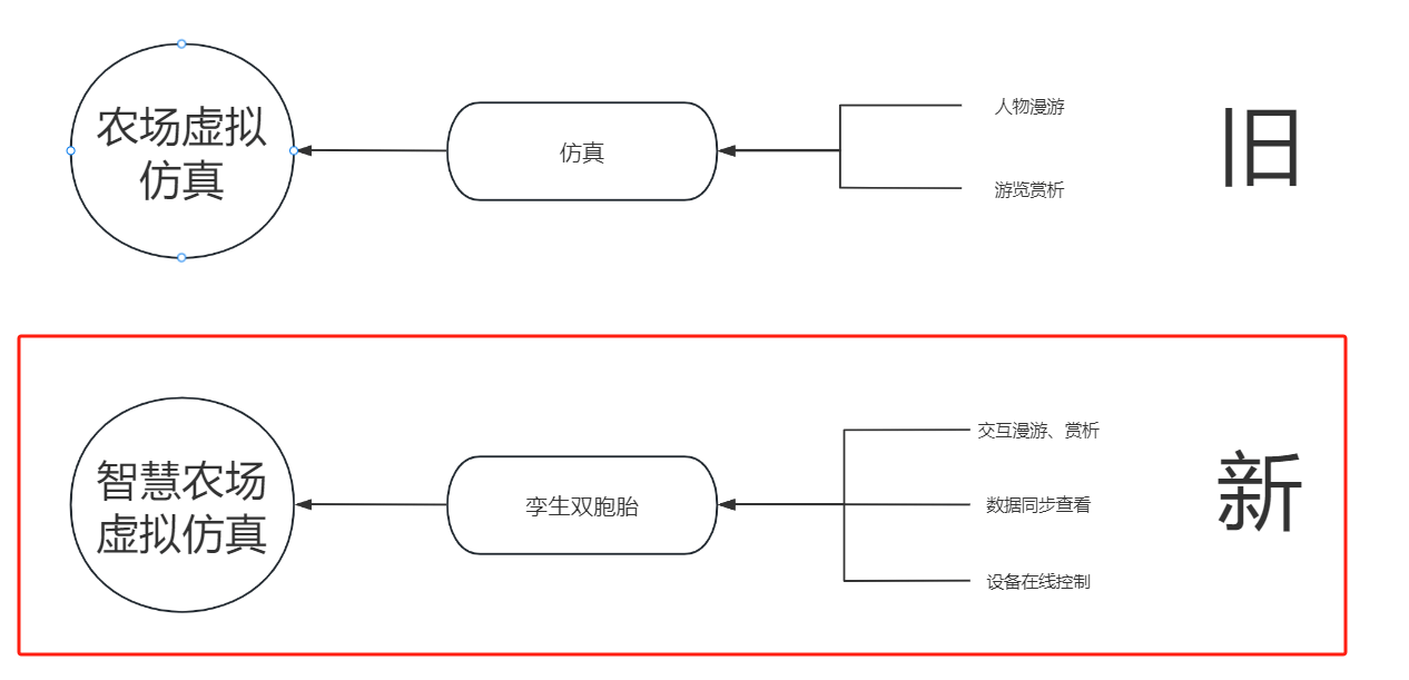 智慧農業數字孿生系統